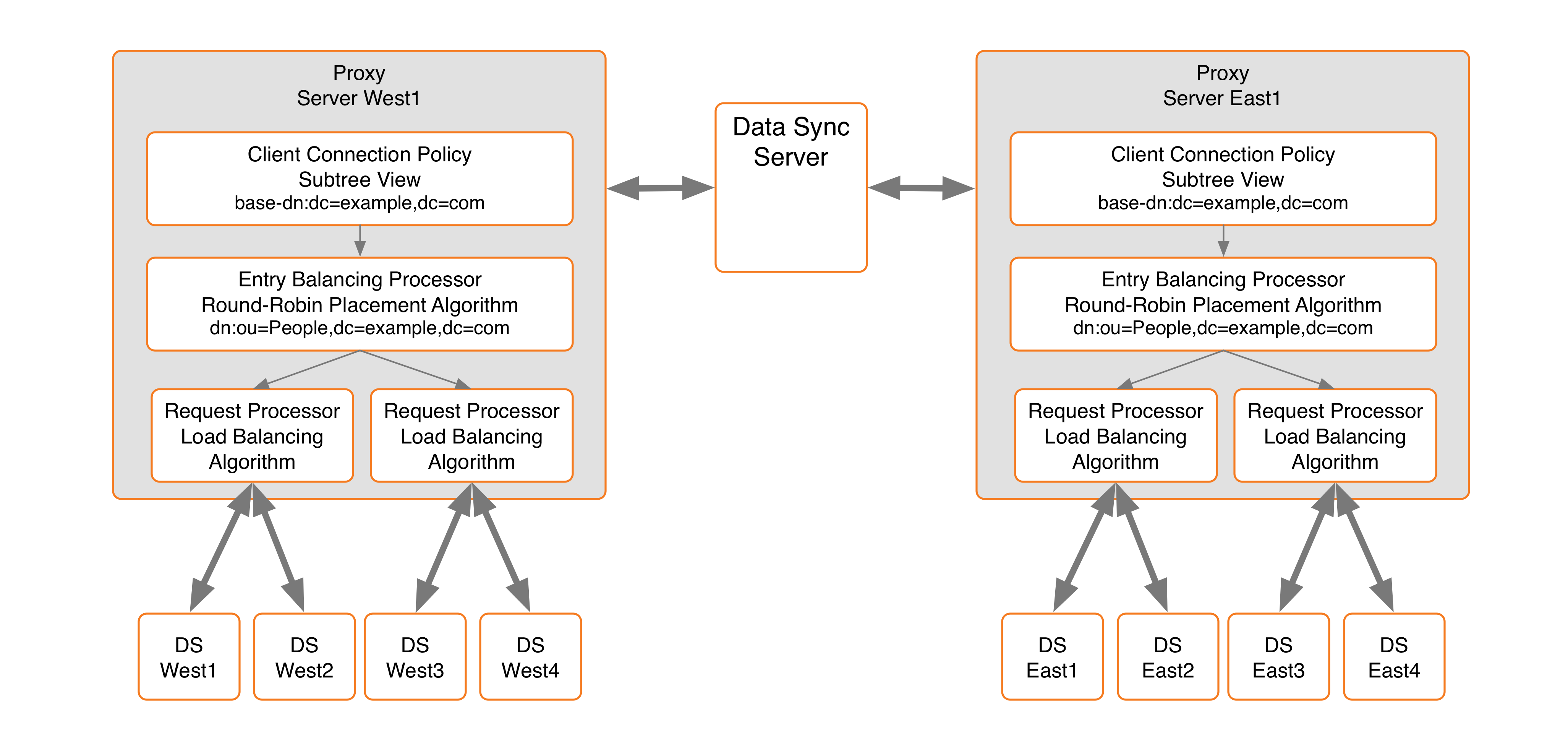 A diagram illustrating an example synchronization through proxy configuration.