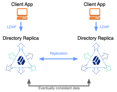 Two replicated DS servers with a client application using each server