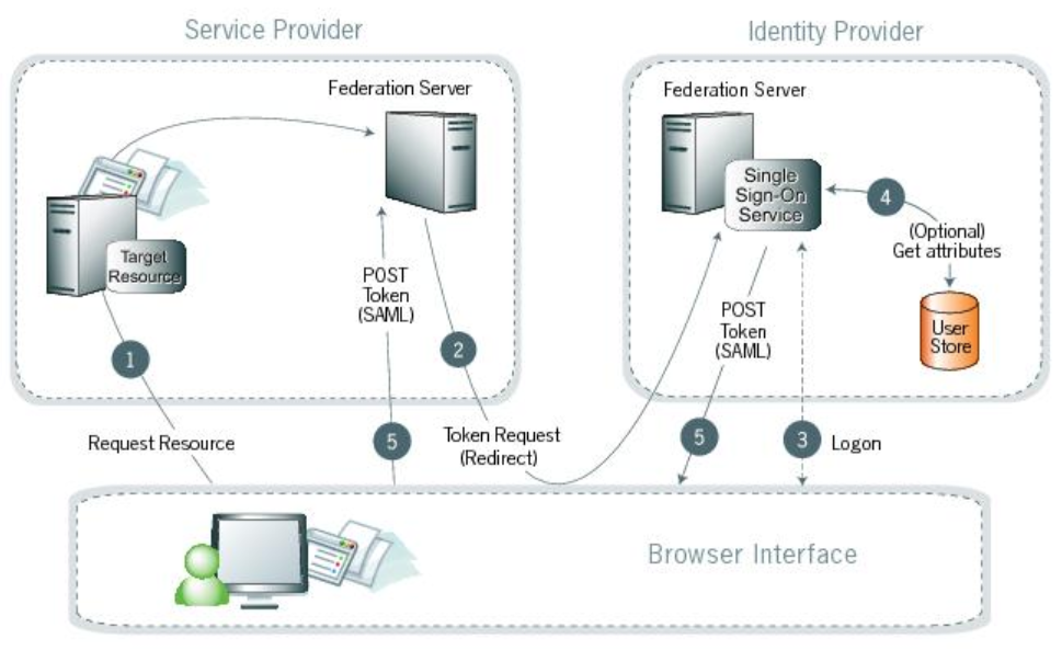 Diagram illustrating the WS-Federation SSO process between the SP, IdP, and the browser interface.