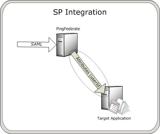 Diagram depicting SP integration with .