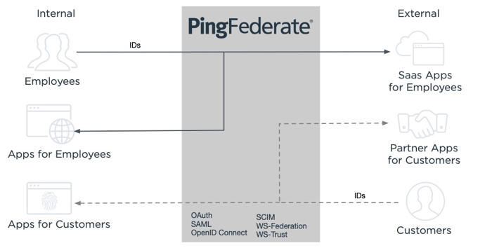 A diagram depicting PingFederate’s single doorway approach to exchanging identity information.