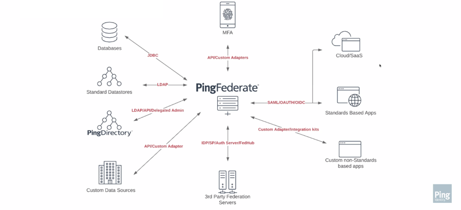 A diagram depicting PingFederate’s business use cases.