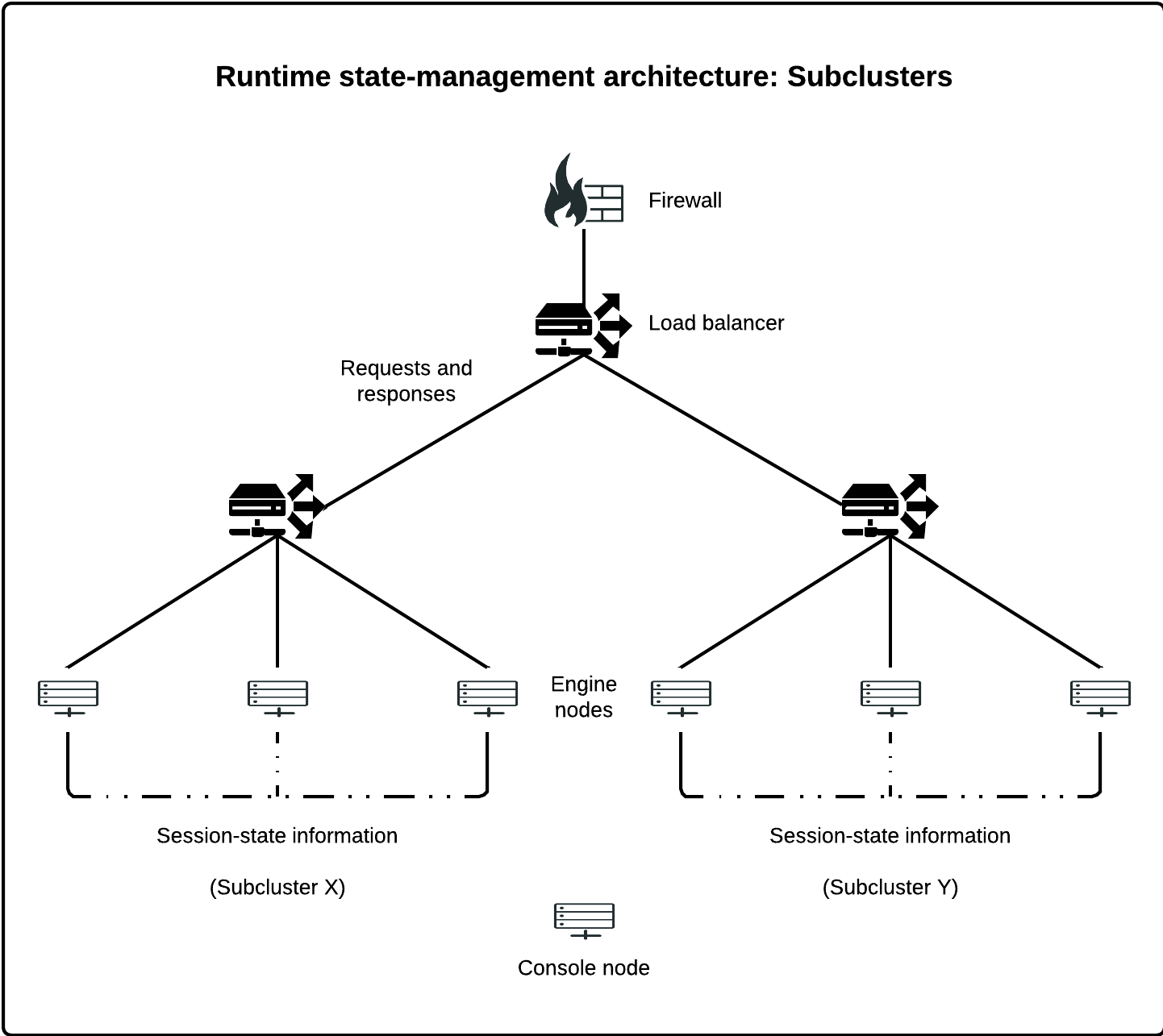 Runtime state-management architecture: Defining subclusters