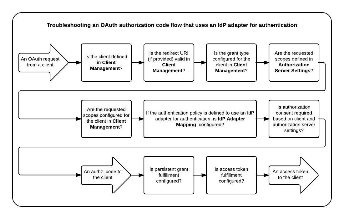 A workflow diagram of troubleshooting an OAuth request