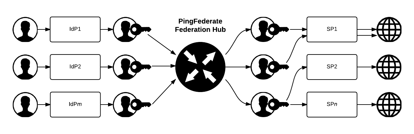 Diagram depicting the Federation Hub and how it bridges multiples IdPs to multiple SPs.