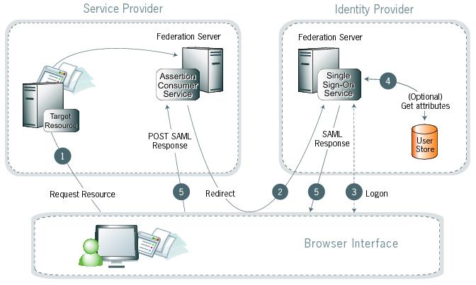 Diagram illustrating SP-initiated SSO redirect-POST process between the browser interface, the SP, and the IdP.