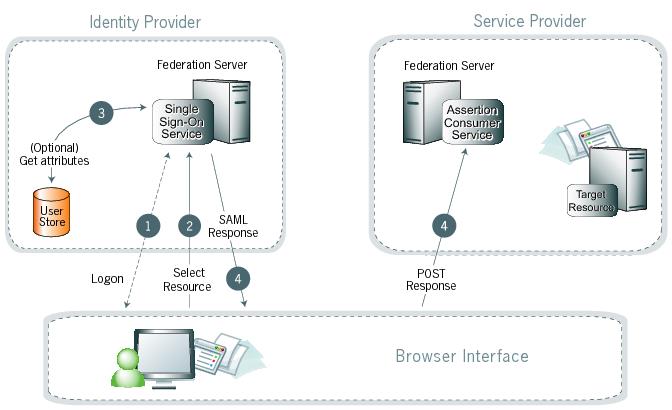 Diagram illustrating the IdP-initiated SSO POST process between the IdP, browser interface, and the SP.