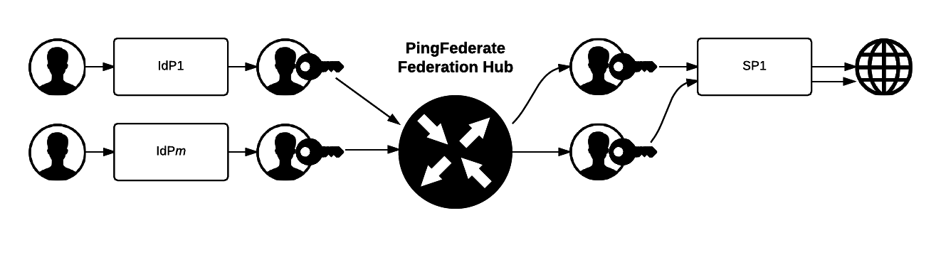 Diagram depicting the Federation Hub with multiple IdPs bridging to a single SP.