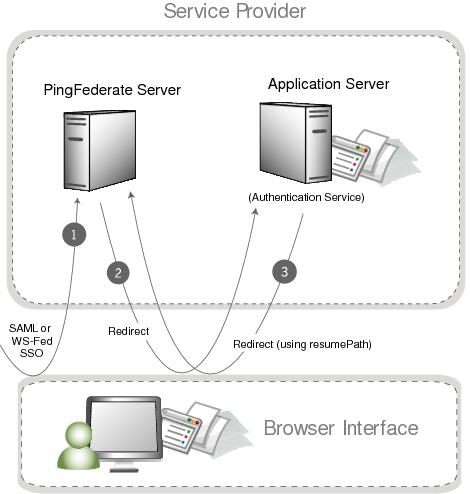 A typical account-link sequence