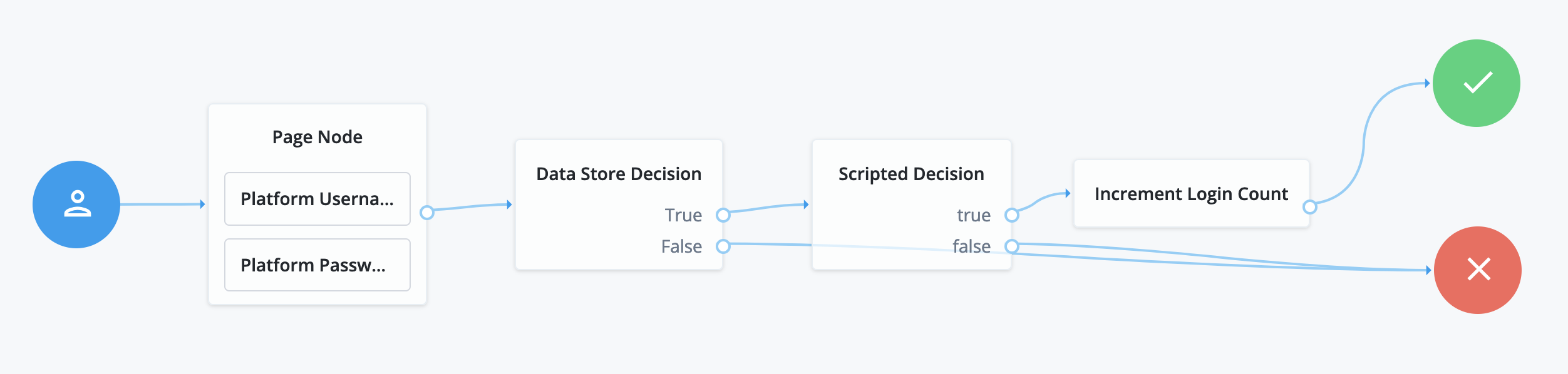 Password replay journey