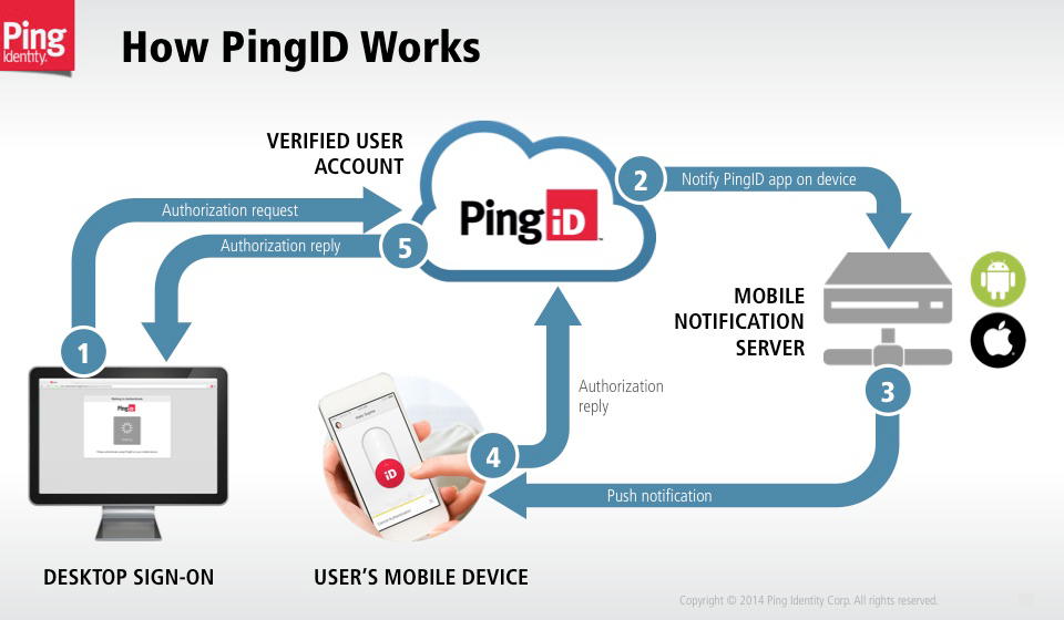 An image of the PingID desktop sign-on workflow.