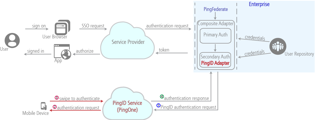 Diagram of enterprise SSO initiated at the service provider with PingID as the secondary authentication source