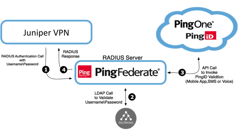 A flow showing the relationship between Juniper VPN, the RADIUS server, and PingID.