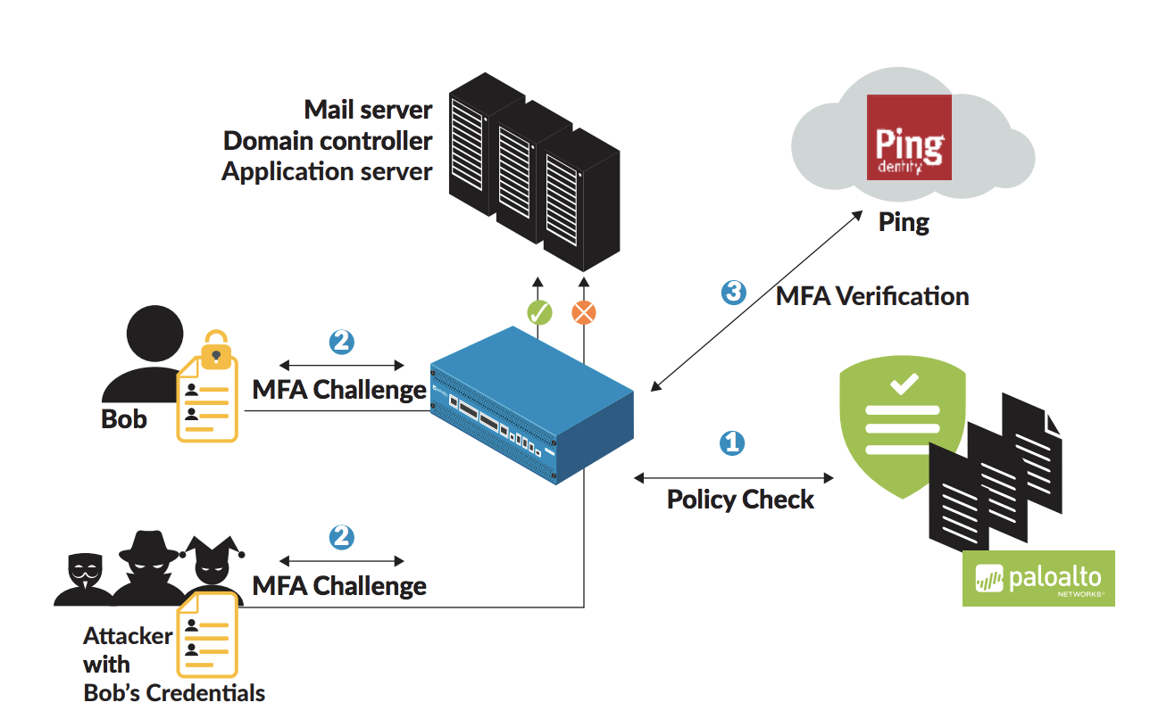 A flowchart showing a typical MFA authentication using Palo Alto NGFW.