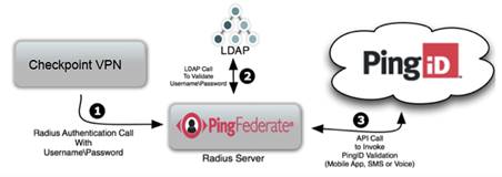 A flow chart depicting the relationship between Checkpoint VPN, PingFederate, and PingID.