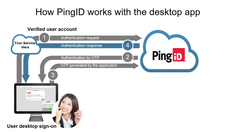 A flow chart showing how PingID works with the desktop app.