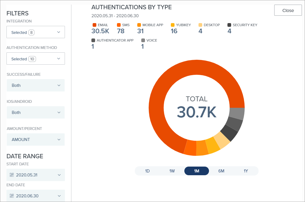 Authentications by type chart