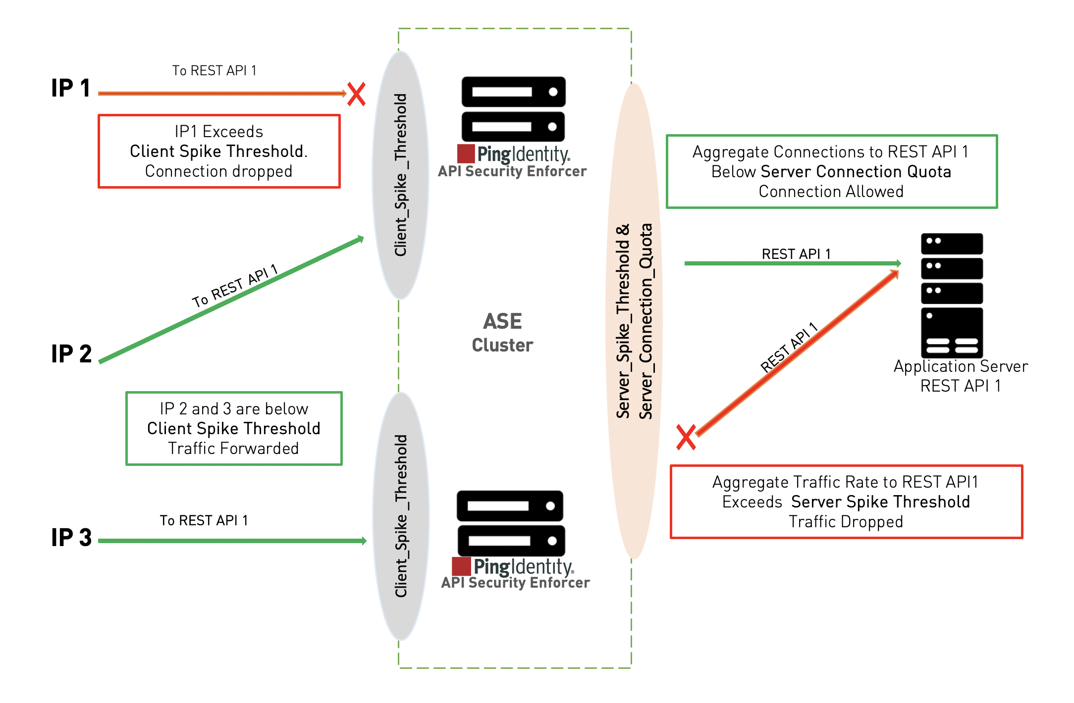 Diagram showing flow control management in ASE.