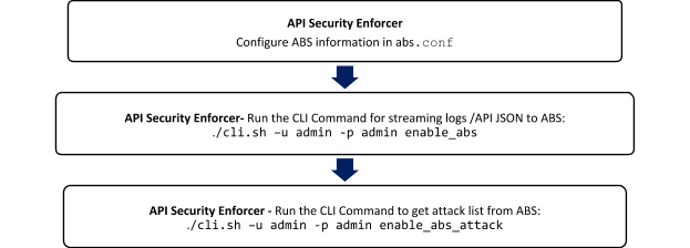 Connection of ABS to ASE process as described in the text.