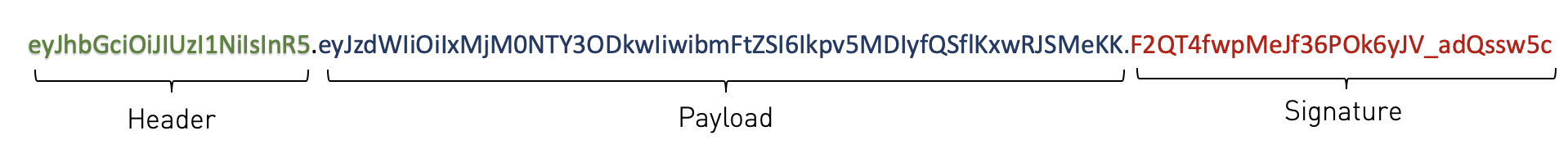 Sample JWT structure