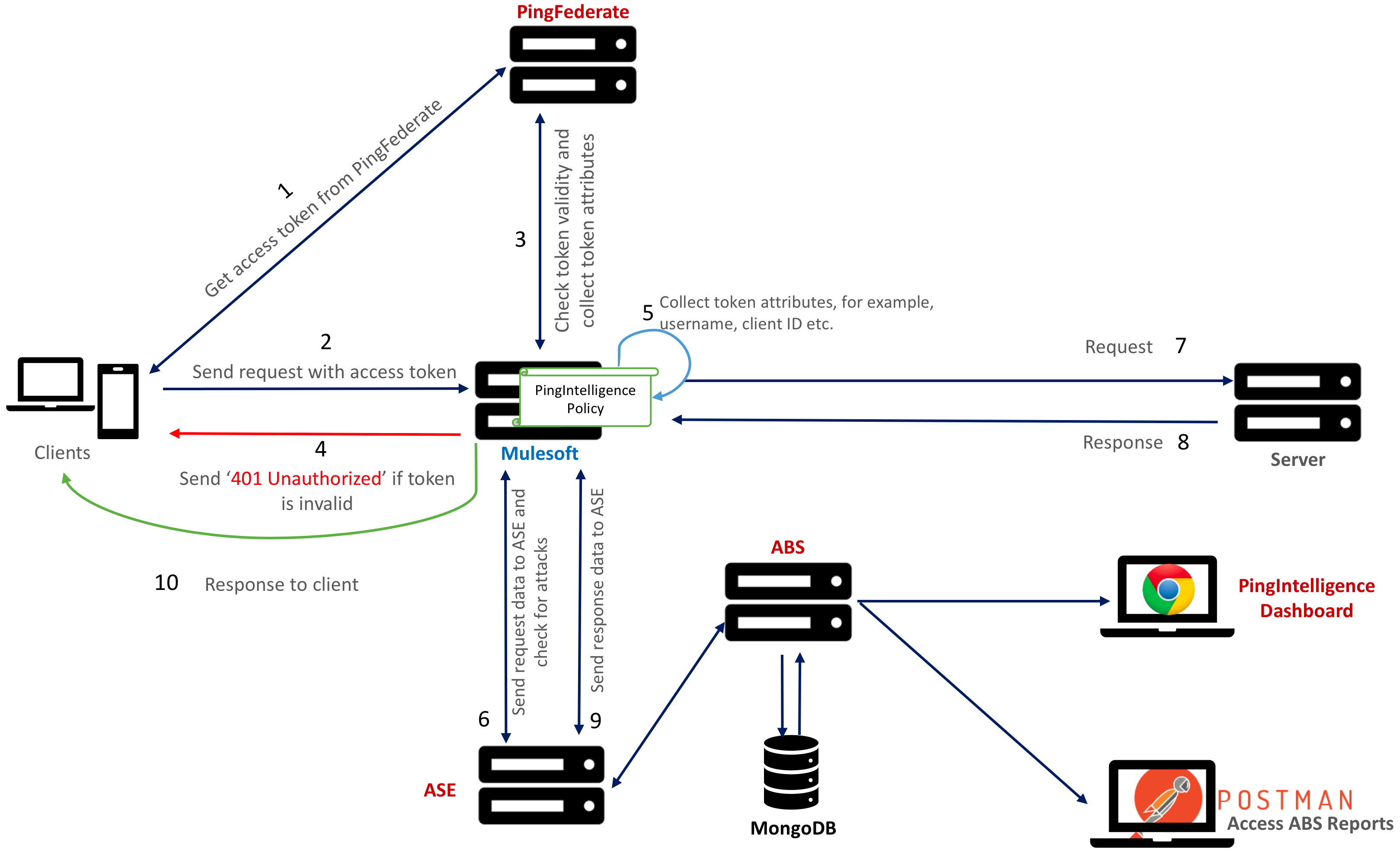 A diagram of the PingIntelligence and MuleSoft component traffic flow.