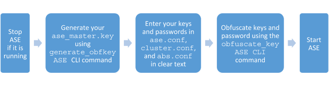 Flowchart showing the key and password obfuscation process