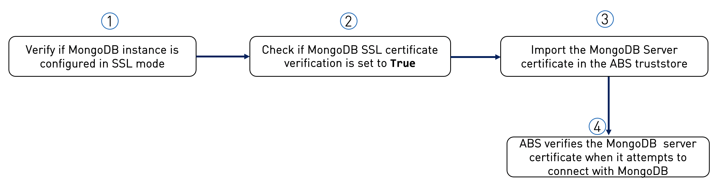 Diagram of steps for verification of MongoDB SSL certificate as described in the text.