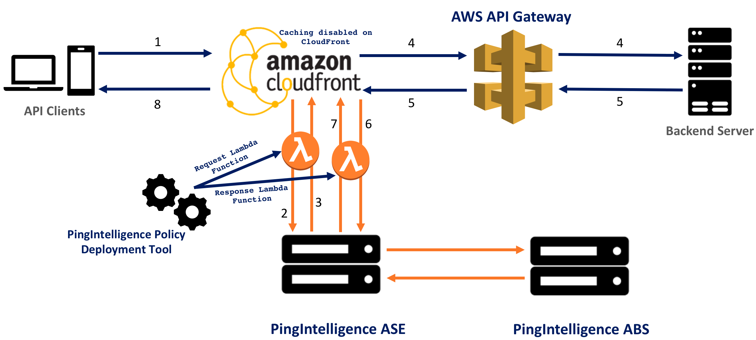 Diagram showing traffic flow between cloud front and PingIntelligence components