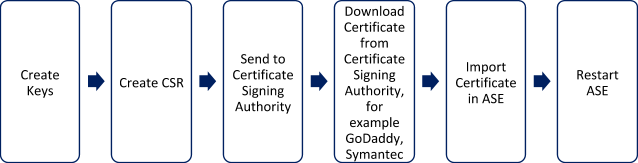 Diagram showing CA-signed certificate process