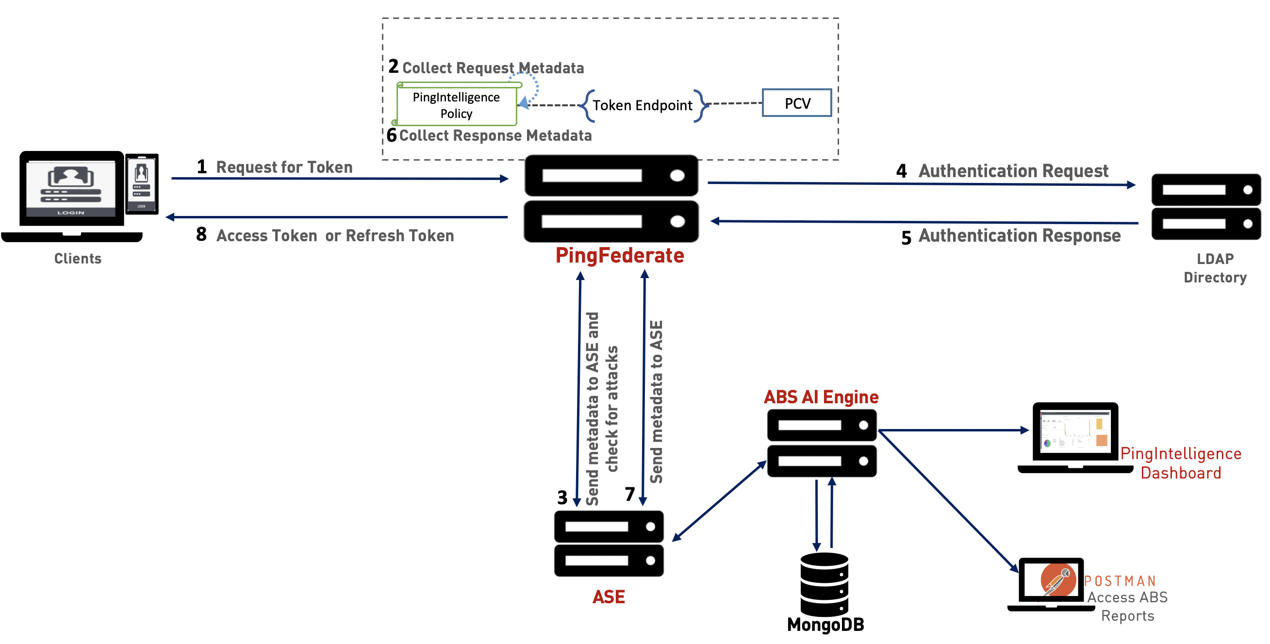 A diagram of the PingIntelligence and PingFederate integration.