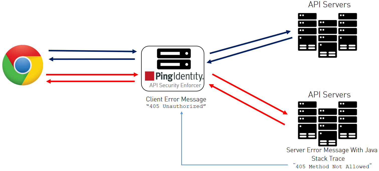 Diagram of ASE returning Client Error Message: 405 Unauthorized