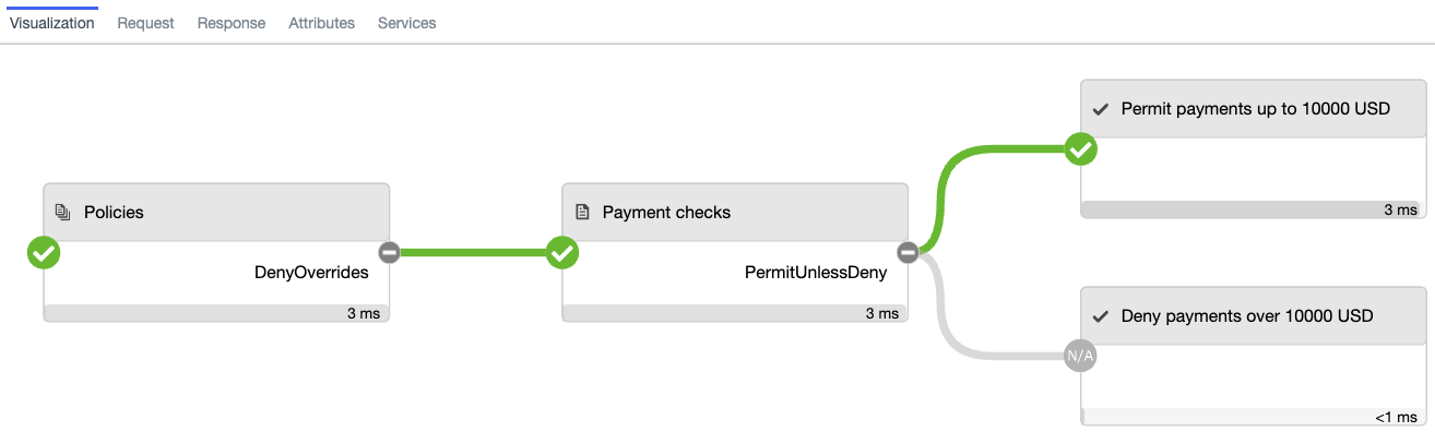 Screen capture of the Decision Visualizer flow for permitting payments up to $10,000 USD.