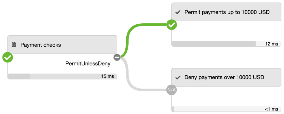 Screen capture showing the visualization flow for the permit payments up to 10000 USD result.