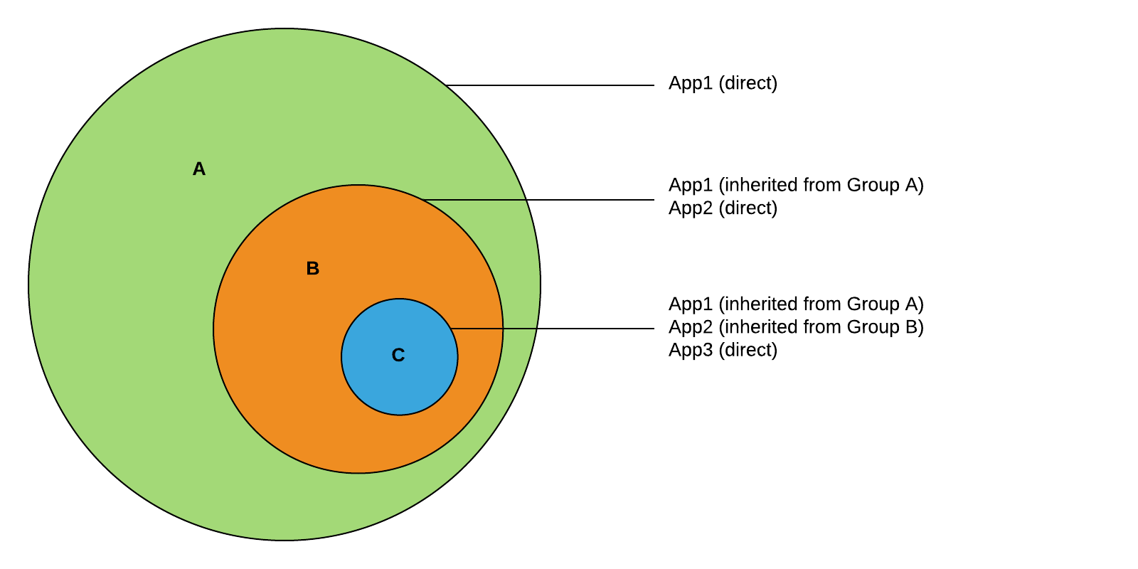 Nested groups diagram