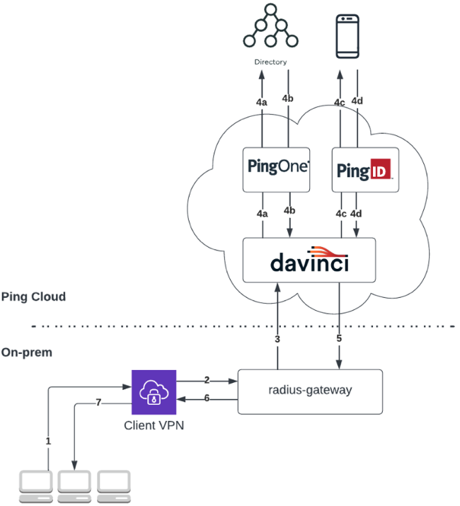 RADIUS Gateway using the PAP protocol