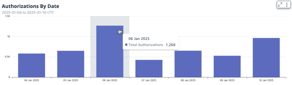 Screen capture of the Authorizations by Date with Average Service Time chart showing hover data.