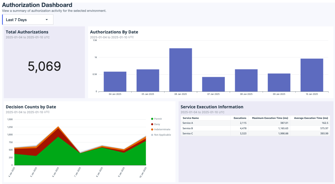 Screen capture of the PingOne Authorize dashboard showing the filter and charts for Total Authorizations, Authorizations by Date with Average Service Time in milliseconds, Decision Counts by Date, and Service Execution Information.