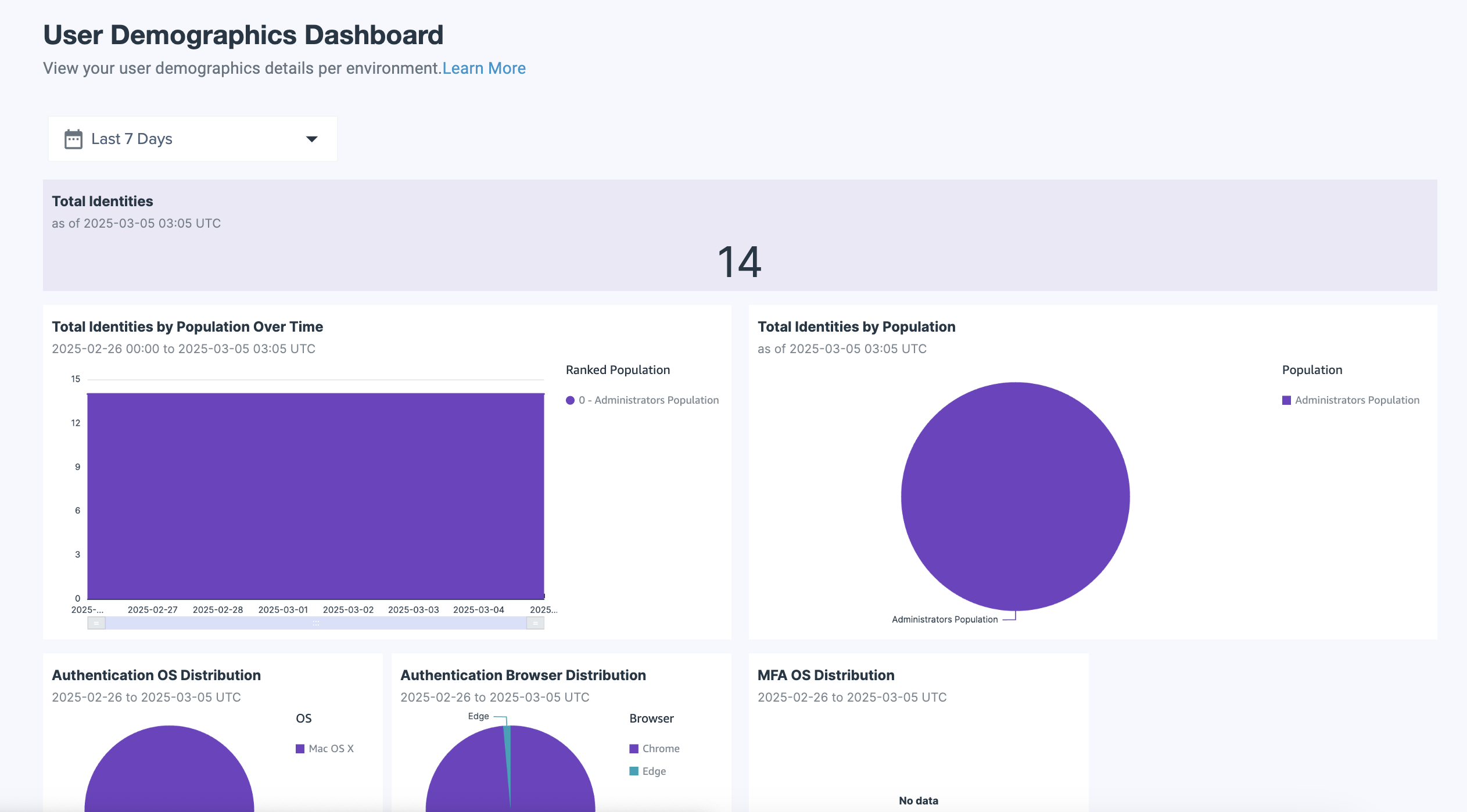 A screen capture of the User Demographics Dashboard.