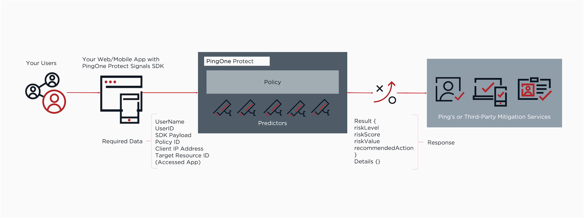 A diagram showing how PingOne Protect works.