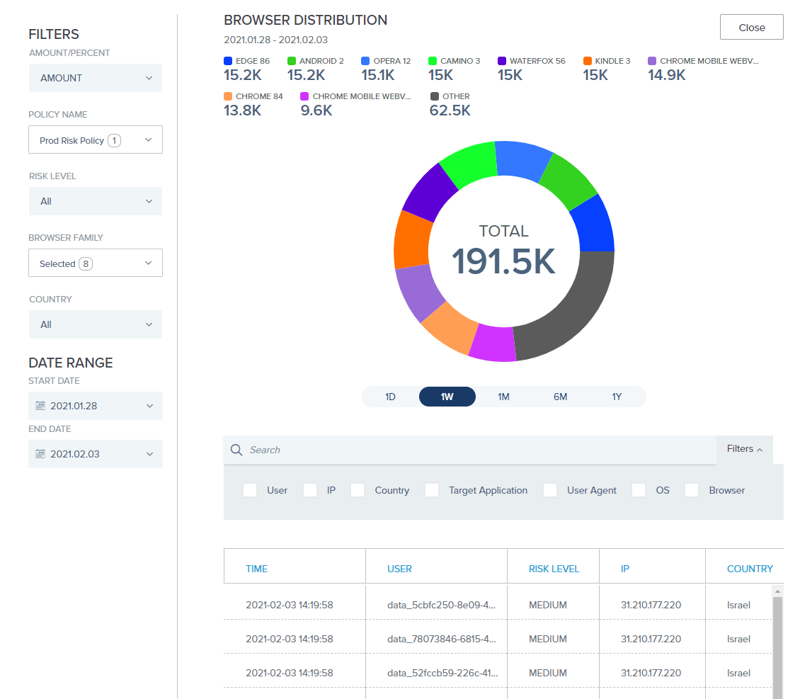 A screen capture of the Browser distribution graph. The legend is directly above the chart. The Filters and Date Range sections are on the left side of the graph, and the monitored risk data table is below it.