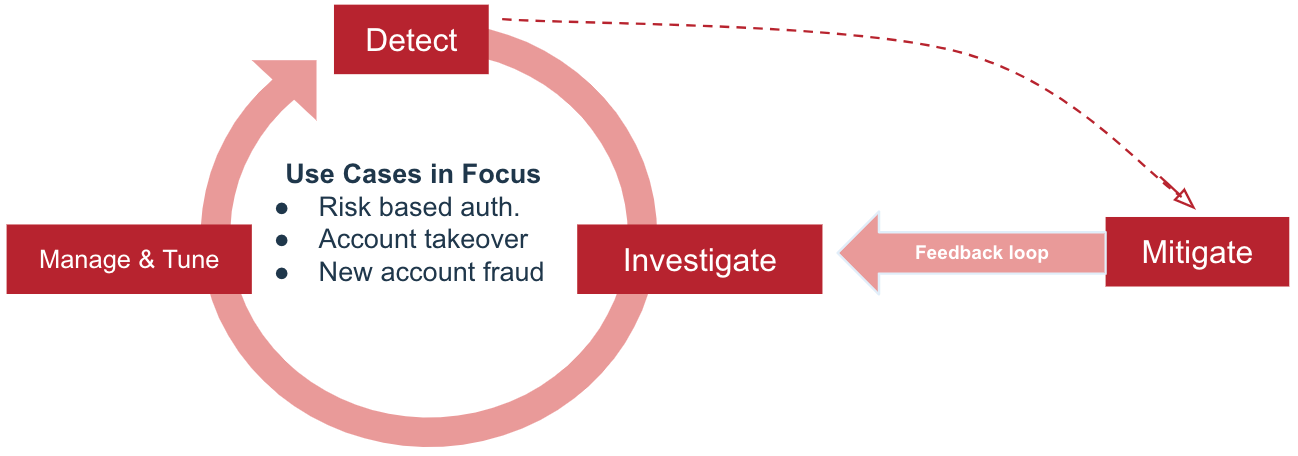 A diagram of the cyclical process of managing your risk policy.