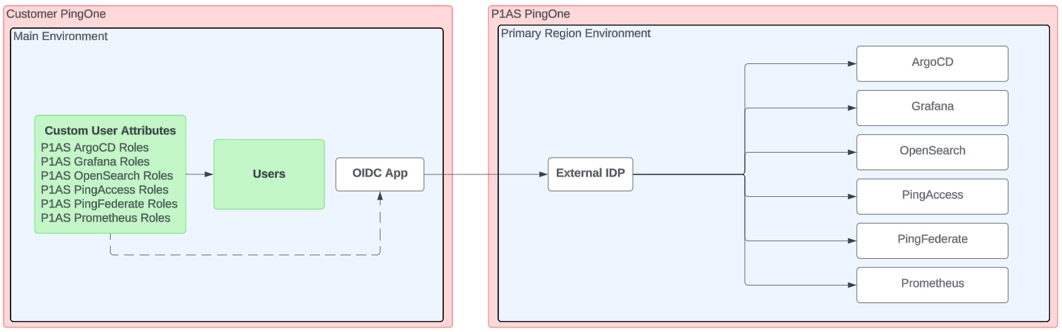 Diagram of the default network configuration.