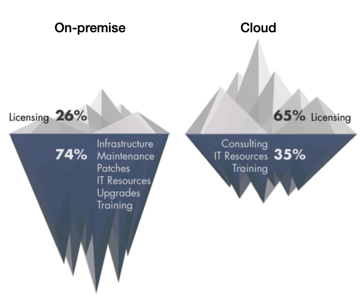 This diagram illustrates that in this study, cloud solutions spent roughly 65% ($453,476.40) of their budgets on licensing while on-premise solutions only spent about 26% ($364,148.20) of their budgets. However, the cloud solution saved significantly on consulting, IT resources, and training and only spent about $244,179.60, while the on-premise solution spent $1,036,421.80 on infrastructure, maintenance, patches, IT resources, upgrades, and training.