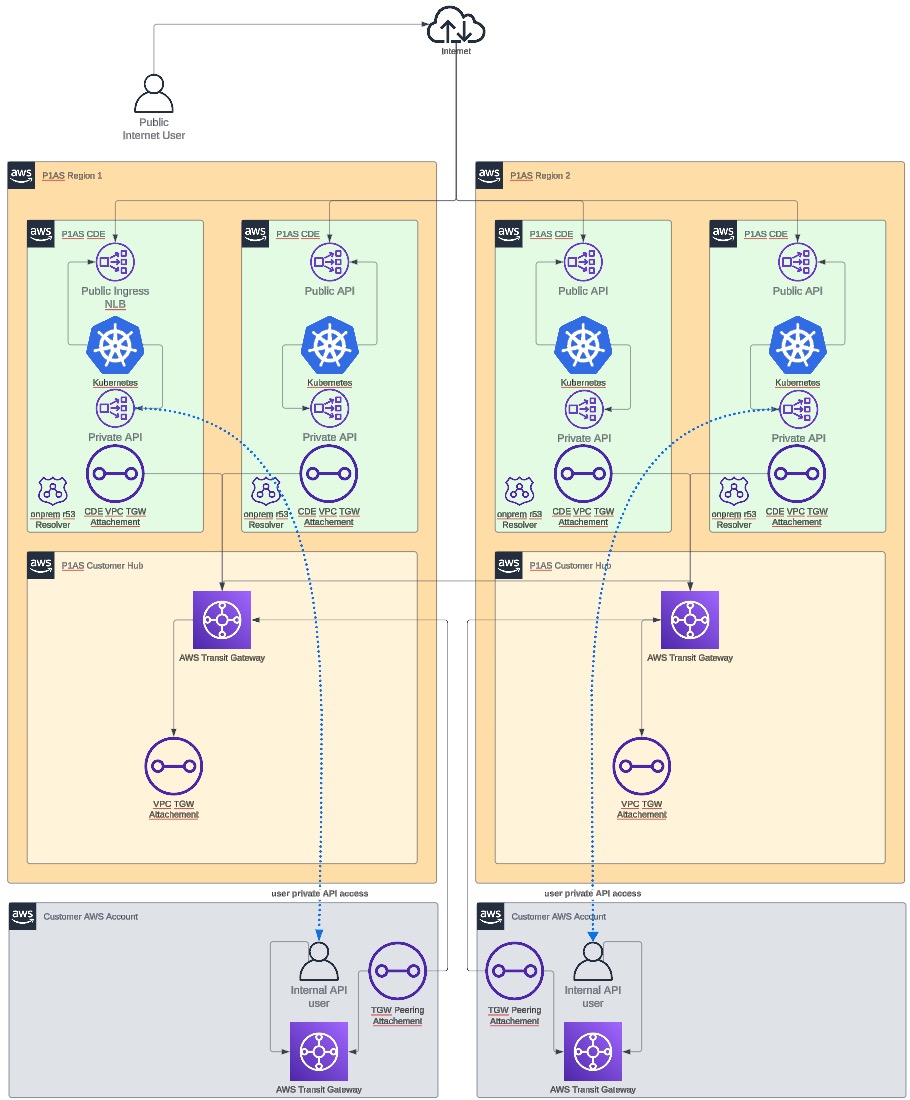 Diagram of a TGW peering network.