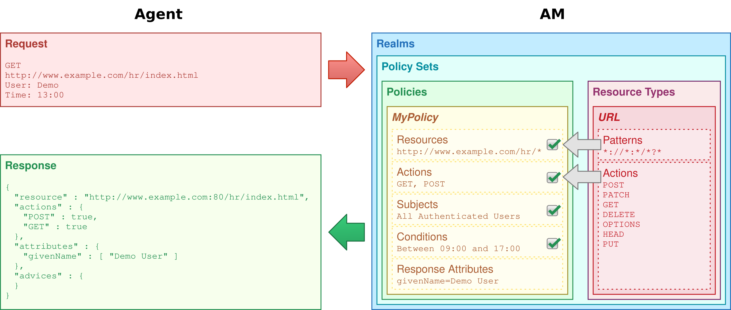 Shows the relationship between realms, policies, and policy sets.