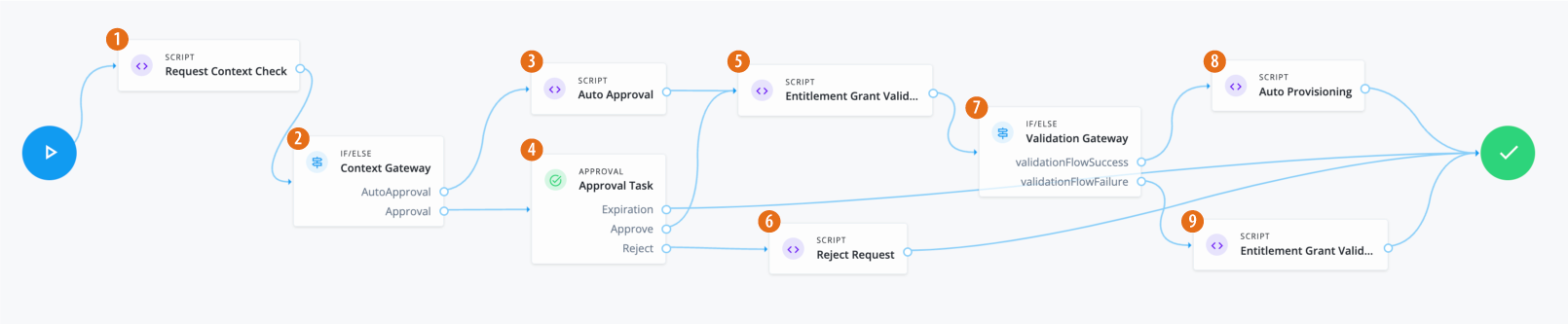 An example of an entitlement grant workflow using custom approvers.