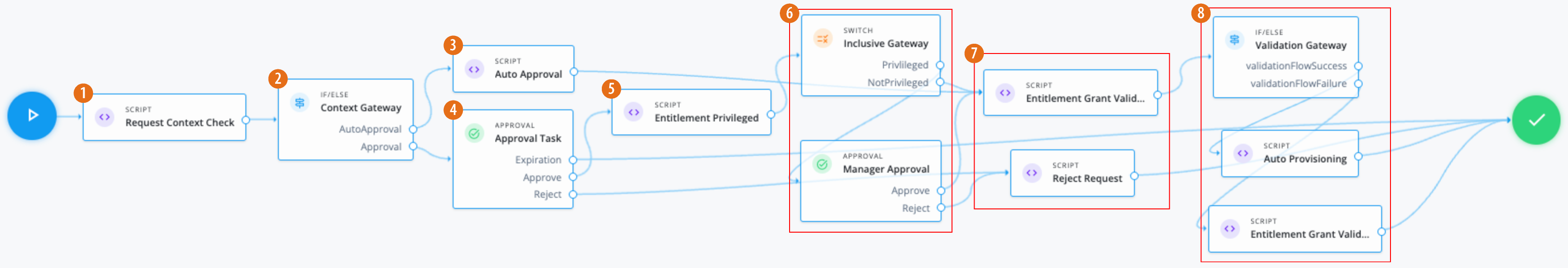 An example of an entitlement grant workflow.