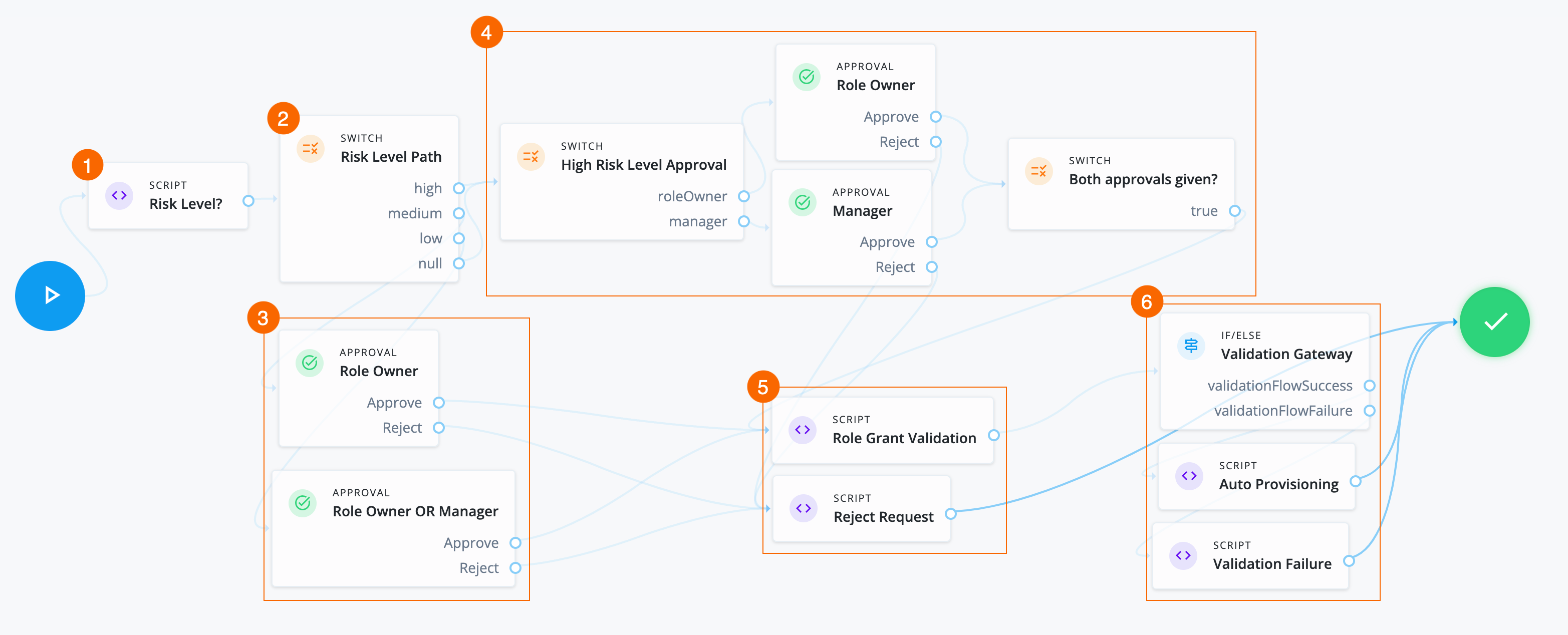 An example of a role grant workflow.