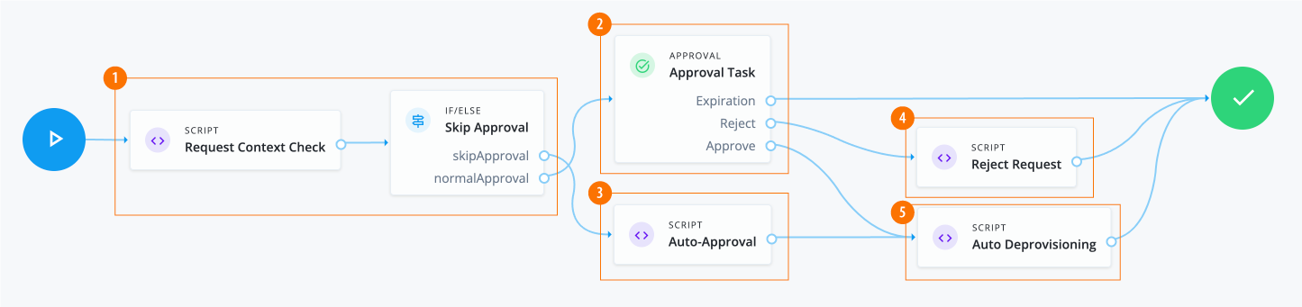 An example of a role removal workflow.