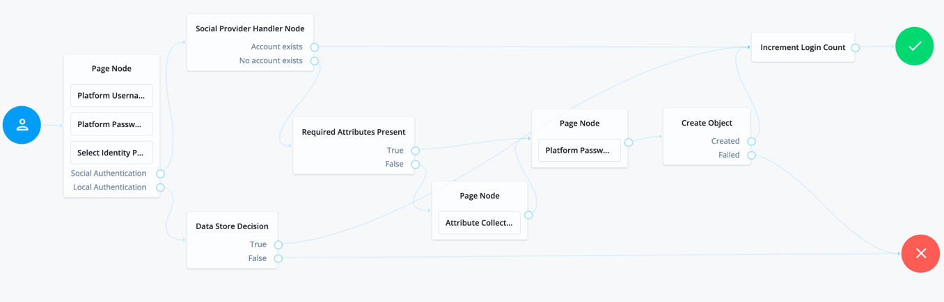 Example social authentication with local authentication